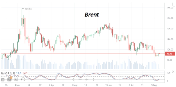 Во вторник нефть марки Brent торгуется в районе $96/барр